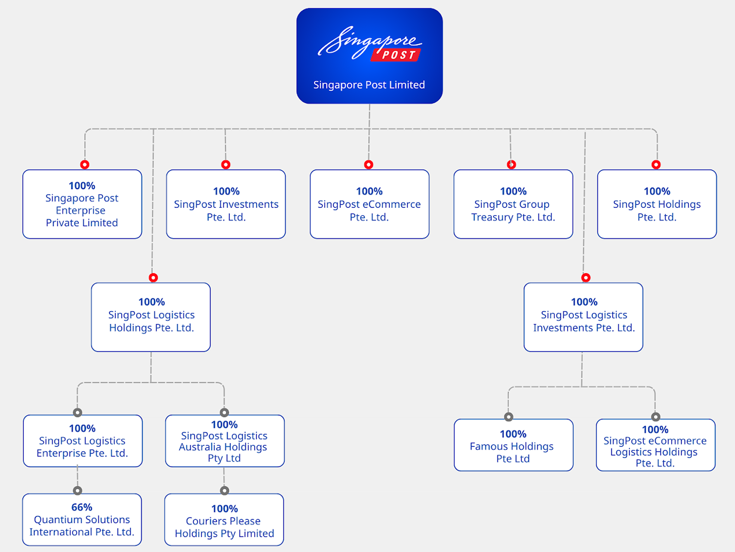 Singpost Structure Chart